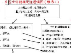 泰康健康尊享B五步讲健康计划逻辑图1页.doc