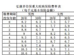 弘康多倍保重大疾病保险条款费率.rar