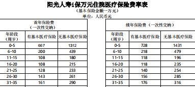 阳光人寿i保万元住院医疗保险费率.rar