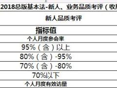 2018版国寿基本法品质管理速查表3页.xls