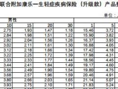 复星联合附加康乐一生轻症疾病保险升级款条款费率.rar