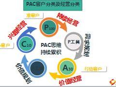 国寿数字化PACS自主经营体系推广要点32页.ppt