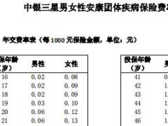 中银三星男女性安康团体疾病保险条款费率.rar
