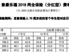 泰康乐福2018两全保险分红型费率表.rar