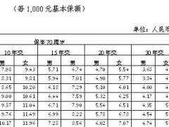百年附加欣逸两全保险条款费率产品摘要运营规则.rar