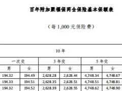 百年附加聚福保两全保险条款费率表运营规则.rar