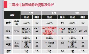 主管品管得分模型及分析举措感悟目标国寿版7页.ppt
