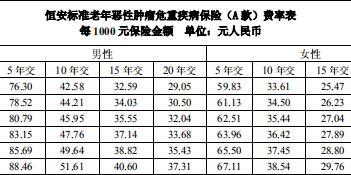 恒安标准老年恶性肿瘤危重疾病保险A款条款费率.rar