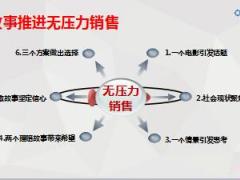 新华多倍保无压力销售示范销售训练14页.ppt