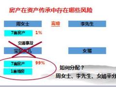 高端客户增值服务2房产传承篇13页.ppt