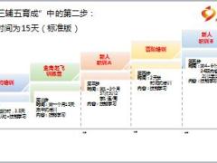 银保保险规划师训练营说课版18营长管理技能53页.ppt