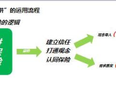 银保保险规划师新人育成体系培训2三讲逻辑16页.ppt