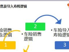 银保保险规划师新人育成体系培训10车险销售逻辑16页.ppt