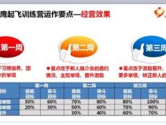 银保保险规划师新人育成体系培训12营长辅导技能之四次面谈58页.ppt