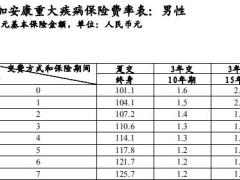 建信人寿附加安康重大疾病保险条款费率.rar