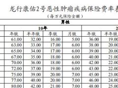 建信人寿龙行康佑2号恶性肿瘤疾病保险条款费率.rar