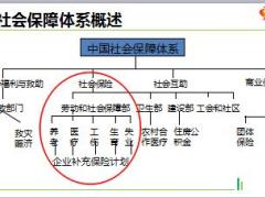 团险新人签约班课件16社保初探含备注31页.ppt