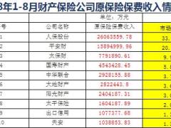 2018年前8月财产保险公司原保险保费收入排名表.xls