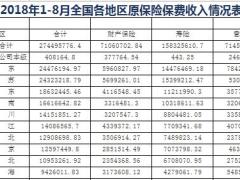 2018年前8月各省市原保险保费收入排名表.xls