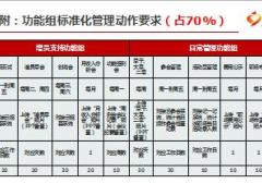 专业化经营五大功能组标准化工作模式以及落地标准动作要求7页.ppt