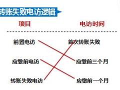 续期精品服务操作实务转账失败电访课件太平版18页.ppt