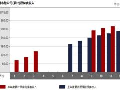 云南省2018年前2月寿险公司总保费排行榜.xls