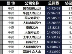 云南省2018年前4月寿险公司总保费排行榜.xls