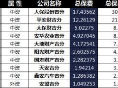 吉林省2018年前4月寿险公司总保费排行榜.xls