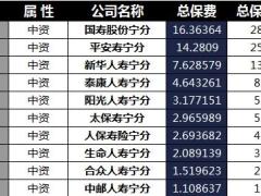 宁夏2018年前4月寿险公司总保费排行榜.xls