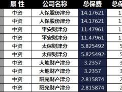 天津2018年前4月寿险公司总保费排行榜.xls