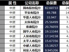 安徽省2018年前4月寿险公司总保费排行榜.xls