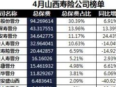 山西省2018年前4月寿险公司总保费排行榜.xls