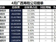 广西2018年前4月寿险公司总保费排行榜.xls