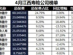 江西省2018年前4月寿险公司总保费排行榜.xls