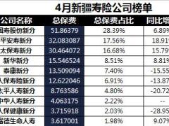 新疆2018年前4月寿险公司总保费排行榜.xls