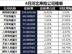 河北省2018年前4月寿险公司总保费排行榜.xls