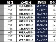 福建省2018年前4月寿险公司总保费排行榜.xls