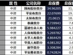 贵州省2018年前4月寿险公司总保费排行榜.xls