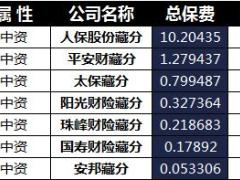 西藏2018年前4月寿险公司总保费排行榜.xls