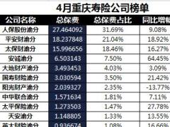 重庆2018年前4月寿险公司总保费排行榜.xls