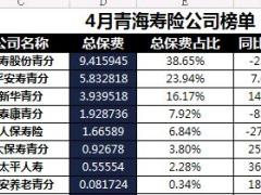 青海省2018年前4月寿险公司总保费排行榜.xls