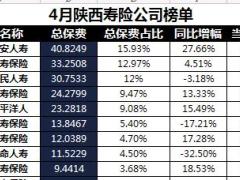 陕西省2018年前4月寿险公司总保费排行榜.xls