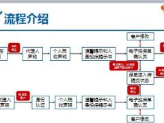 阳光移动出单新流程操作指南宣导课件30页.ppt