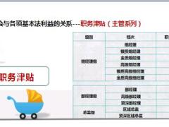 国寿基础管理参会与各项基本法利益的关系12页.ppt