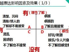 创业俱乐部沙龙12表达能力训练含工具题库27页.rar