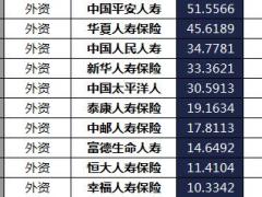 陕西省2018年前6月寿险公司总保费排行榜.xls