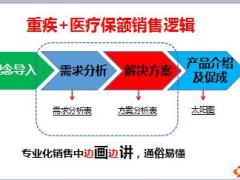 合众壹号重疾加医疗保额销售逻辑工具语言训练24页.ppt