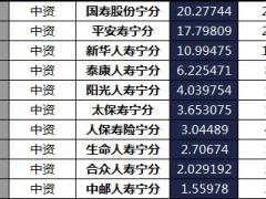 宁夏2018年前6月寿险公司总保费排行榜.xls