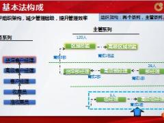 国寿收展基本法概述晋升之路面谈优势67页.ppt