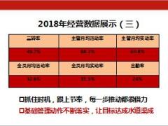 督导2018经营数据展示基础管理2019经营规划32页.ppt